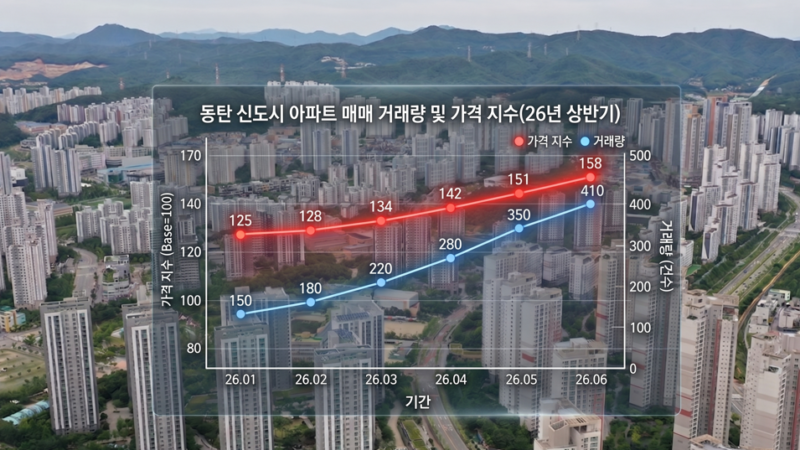 동탄 아파트 2주 만에 4.2% 급등 — 반도체 성과급이 집값을 올린다?